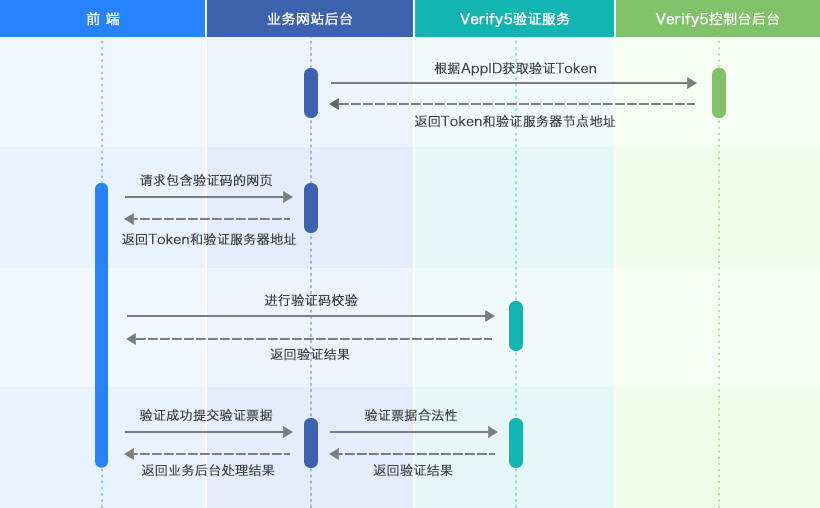 更详细的验证流程